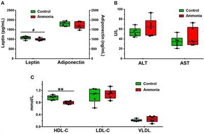 Exposure to High Aerial Ammonia Causes Hindgut Dysbiotic Microbiota and Alterations of Microbiota-Derived Metabolites in Growing Pigs